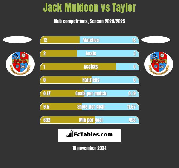 Jack Muldoon vs Taylor h2h player stats