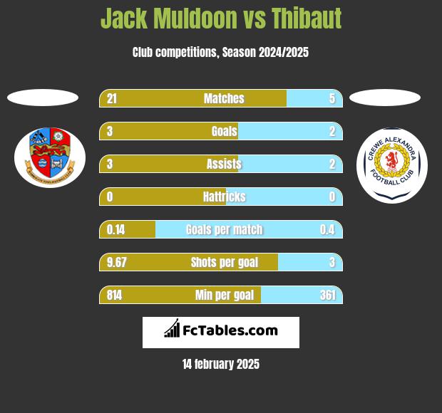 Jack Muldoon vs Thibaut h2h player stats