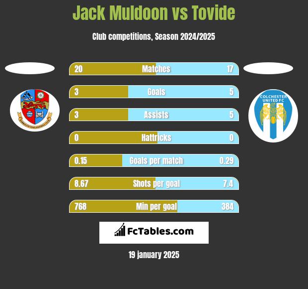 Jack Muldoon vs Tovide h2h player stats