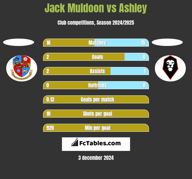 Jack Muldoon vs Ashley h2h player stats