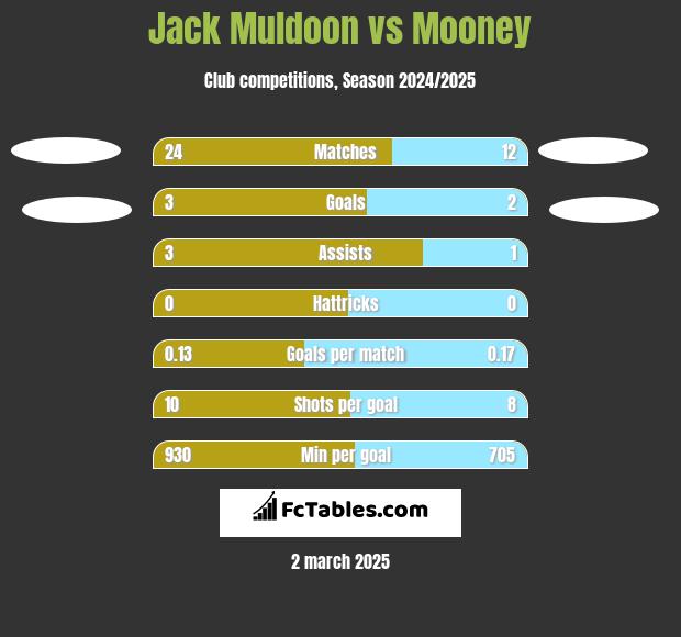 Jack Muldoon vs Mooney h2h player stats