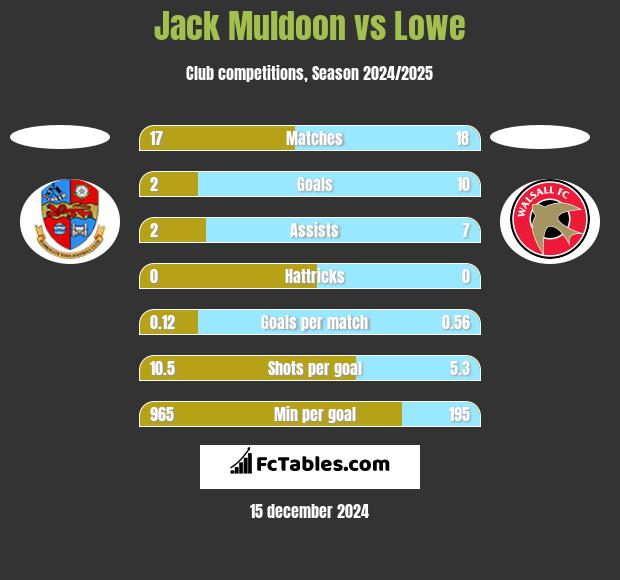 Jack Muldoon vs Lowe h2h player stats