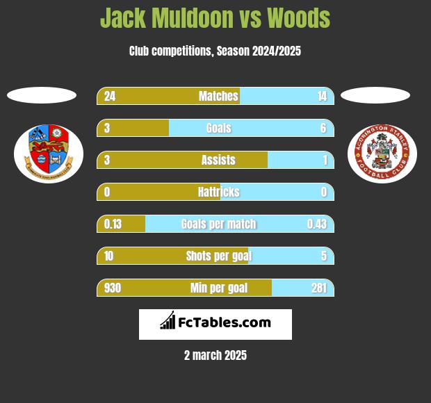 Jack Muldoon vs Woods h2h player stats