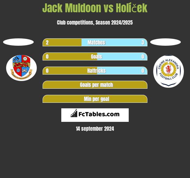 Jack Muldoon vs Holíček h2h player stats