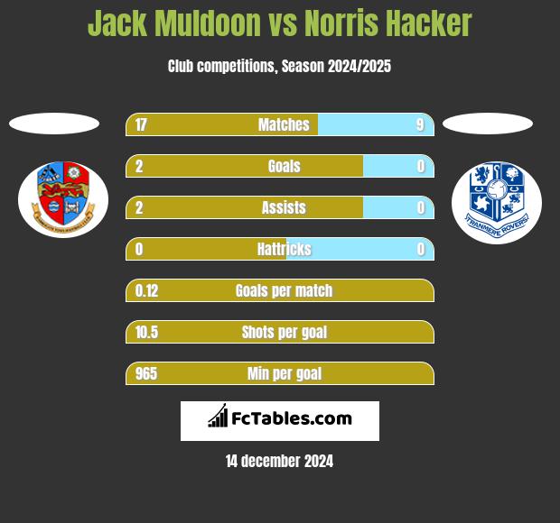 Jack Muldoon vs Norris Hacker h2h player stats