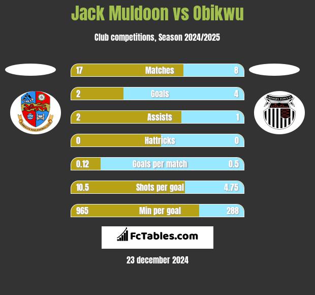 Jack Muldoon vs Obikwu h2h player stats