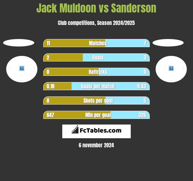 Jack Muldoon vs Sanderson h2h player stats