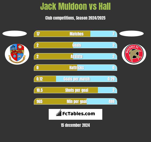 Jack Muldoon vs Hall h2h player stats