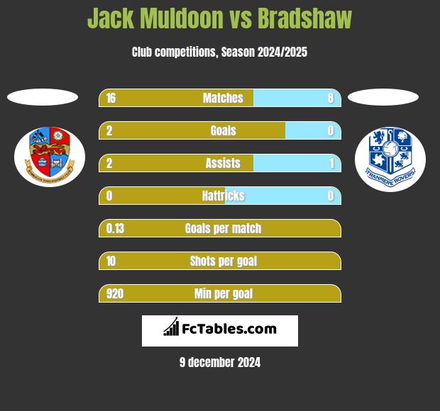 Jack Muldoon vs Bradshaw h2h player stats