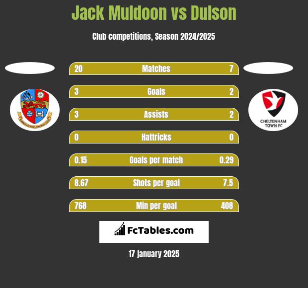 Jack Muldoon vs Dulson h2h player stats