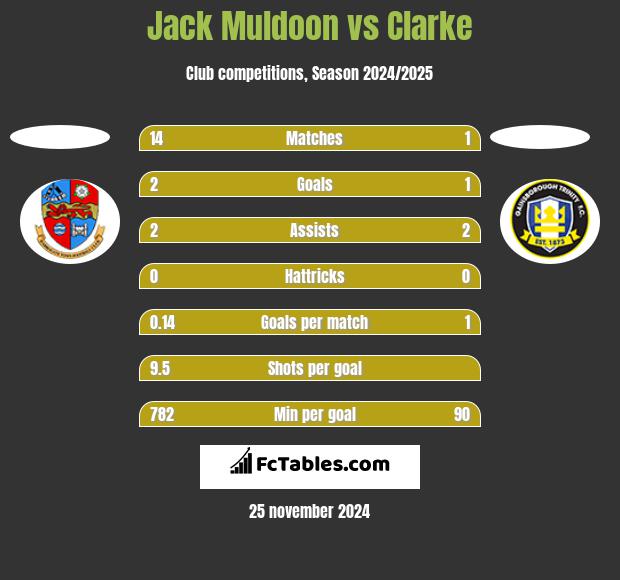 Jack Muldoon vs Clarke h2h player stats