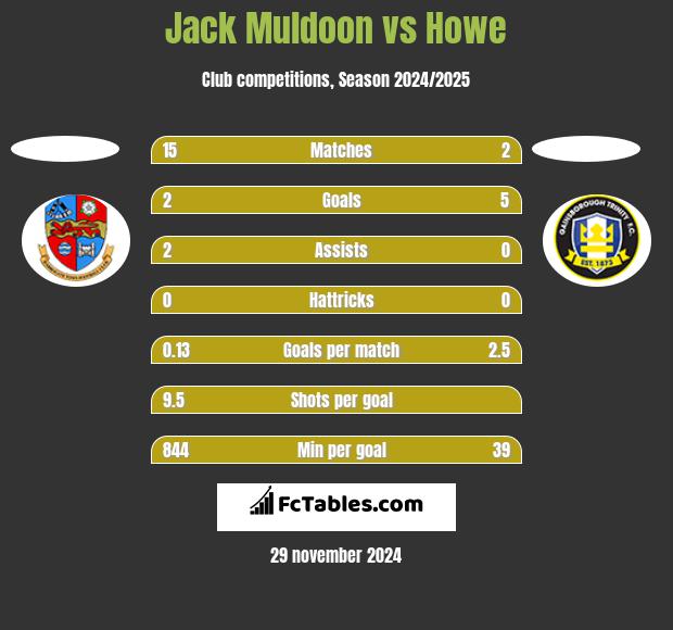 Jack Muldoon vs Howe h2h player stats