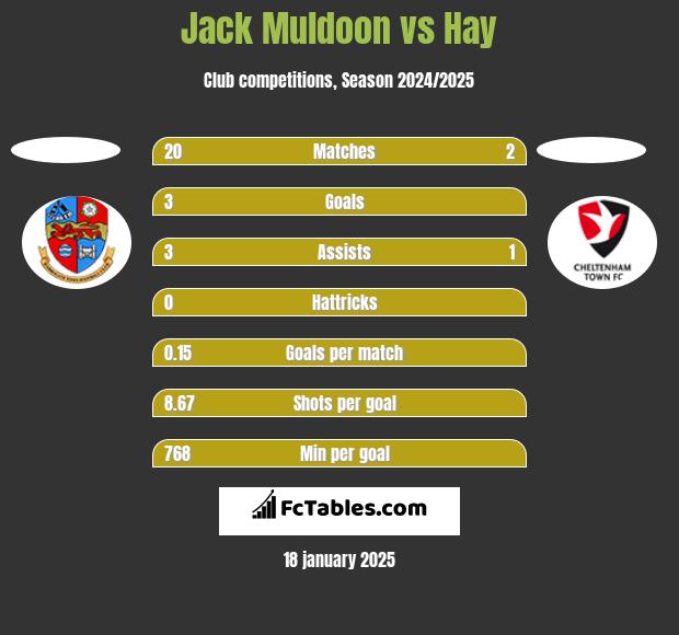 Jack Muldoon vs Hay h2h player stats