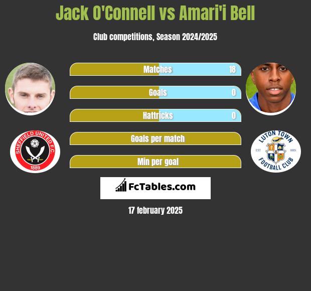 Jack O'Connell vs Amari'i Bell h2h player stats