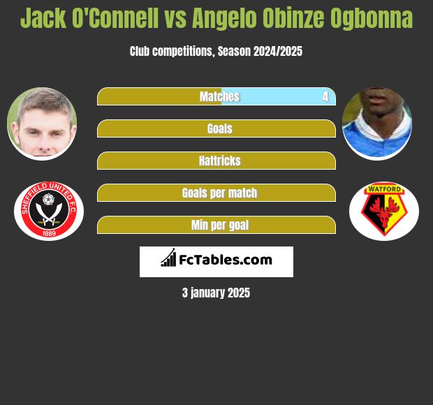 Jack O'Connell vs Angelo Obinze Ogbonna h2h player stats