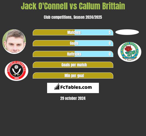 Jack O'Connell vs Callum Brittain h2h player stats