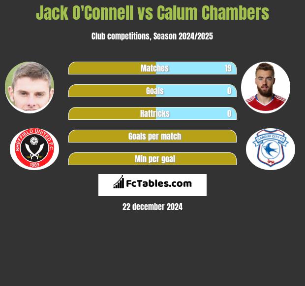 Jack O'Connell vs Calum Chambers h2h player stats