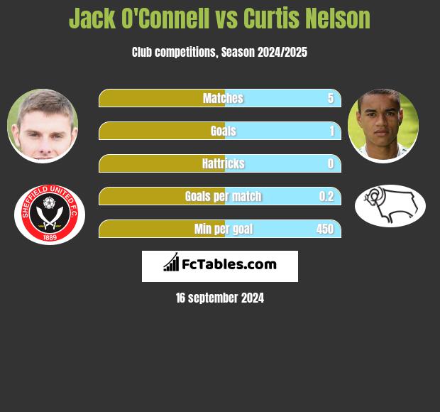 Jack O'Connell vs Curtis Nelson h2h player stats