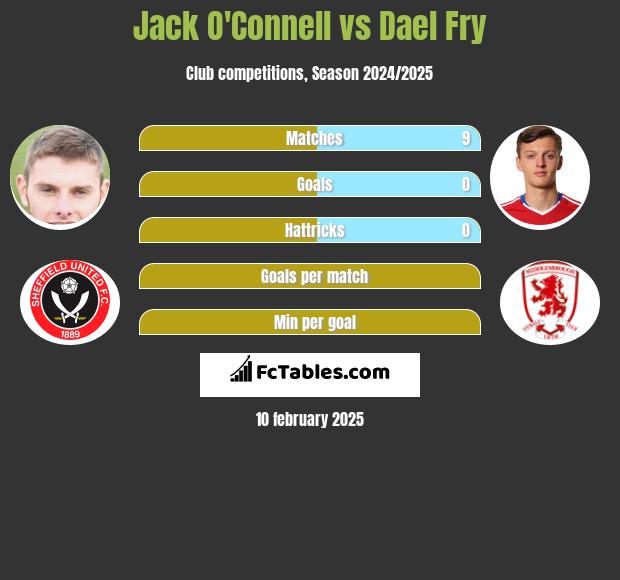 Jack O'Connell vs Dael Fry h2h player stats