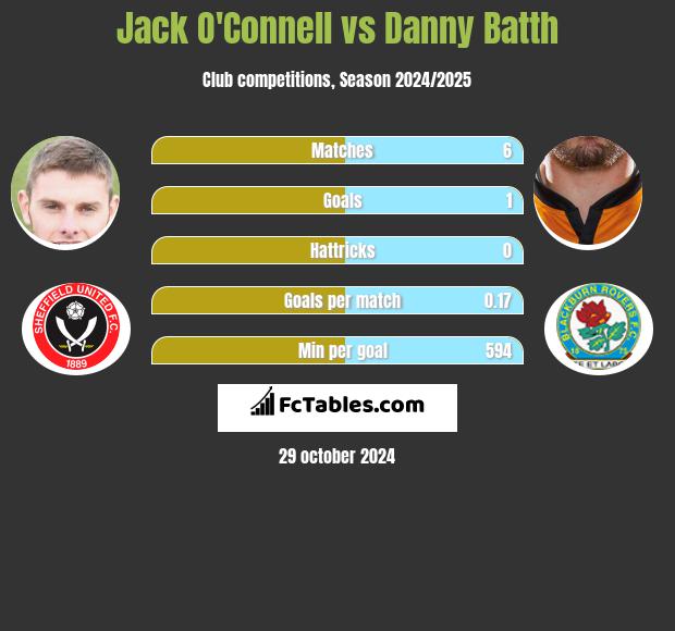 Jack O'Connell vs Danny Batth h2h player stats