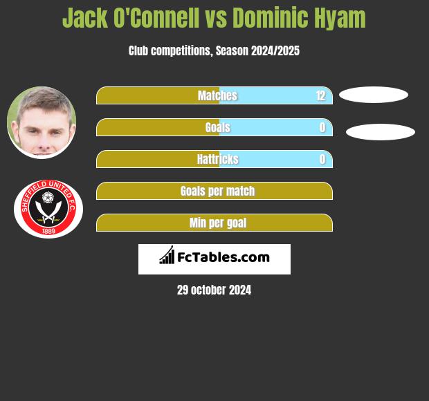 Jack O'Connell vs Dominic Hyam h2h player stats