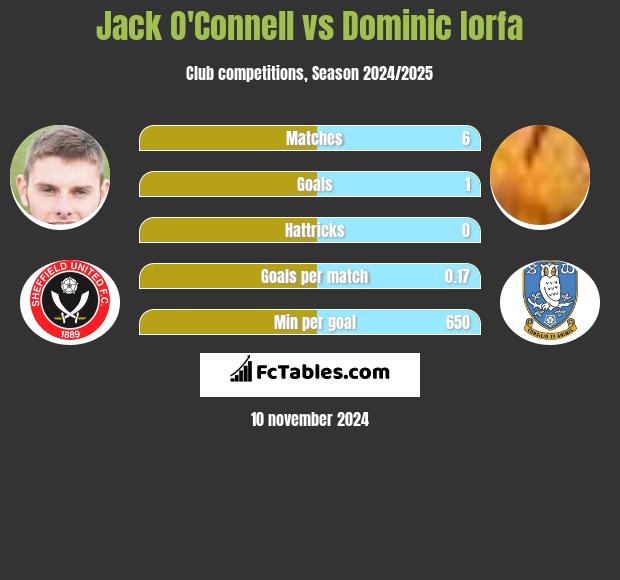 Jack O'Connell vs Dominic Iorfa h2h player stats