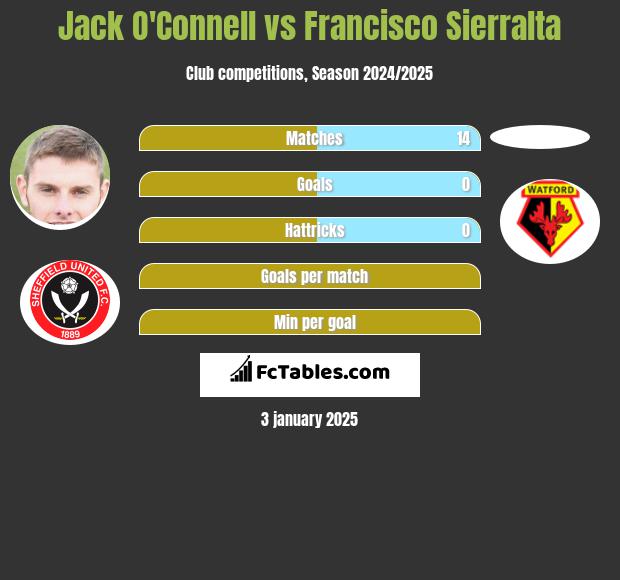 Jack O'Connell vs Francisco Sierralta h2h player stats