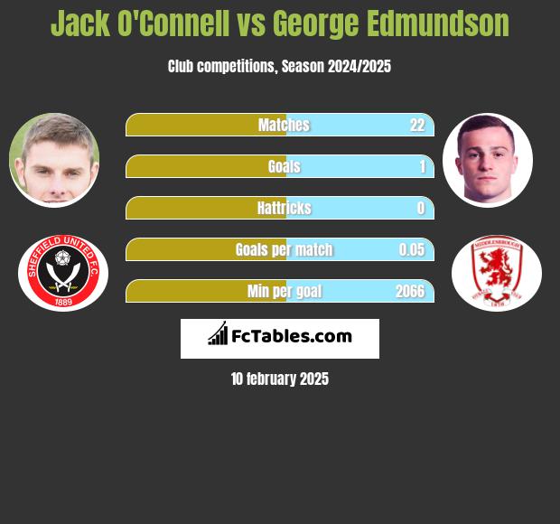 Jack O'Connell vs George Edmundson h2h player stats