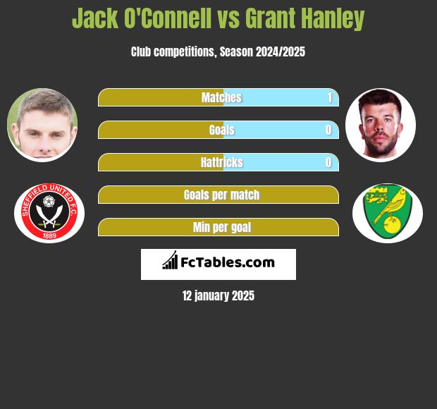 Jack O'Connell vs Grant Hanley h2h player stats