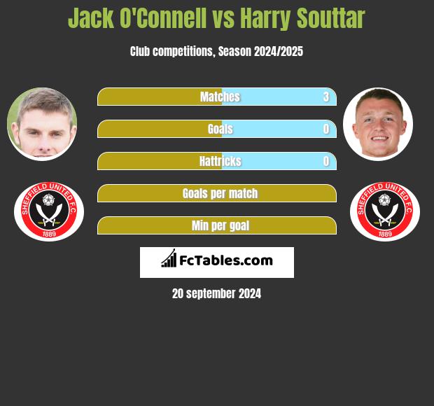 Jack O'Connell vs Harry Souttar h2h player stats