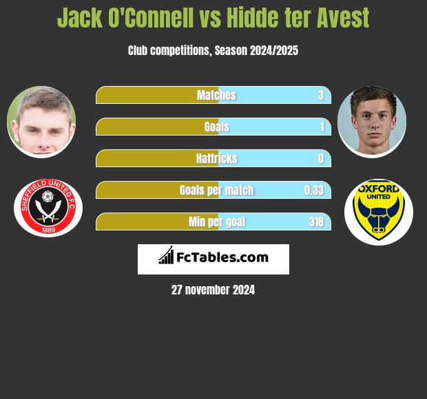 Jack O'Connell vs Hidde ter Avest h2h player stats