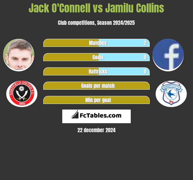 Jack O'Connell vs Jamilu Collins h2h player stats