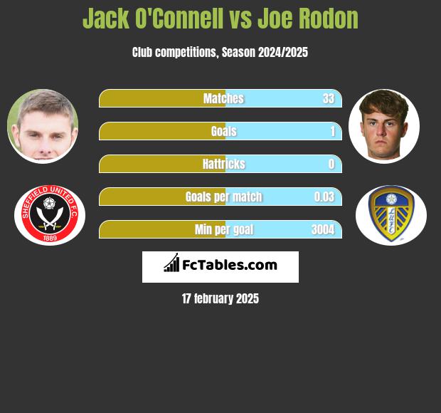 Jack O'Connell vs Joe Rodon h2h player stats