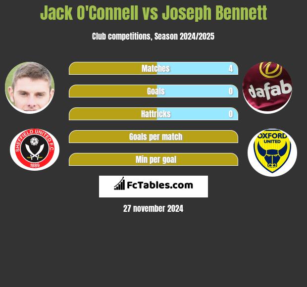 Jack O'Connell vs Joseph Bennett h2h player stats