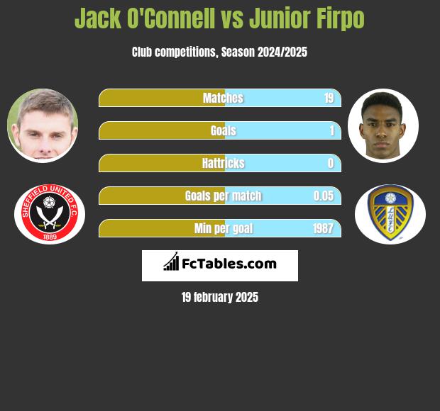 Jack O'Connell vs Junior Firpo h2h player stats