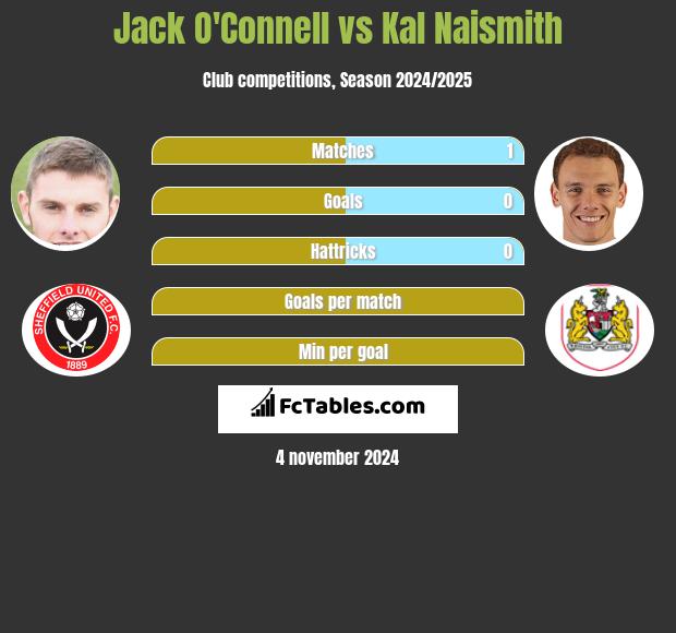 Jack O'Connell vs Kal Naismith h2h player stats