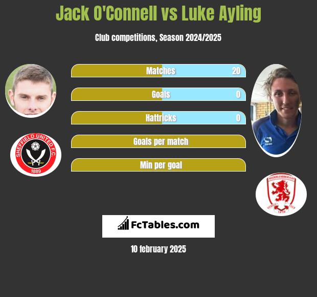 Jack O'Connell vs Luke Ayling h2h player stats