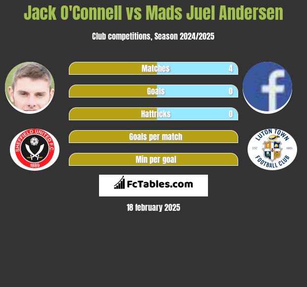 Jack O'Connell vs Mads Juel Andersen h2h player stats