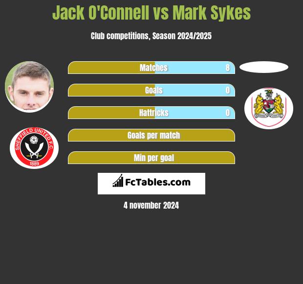 Jack O'Connell vs Mark Sykes h2h player stats