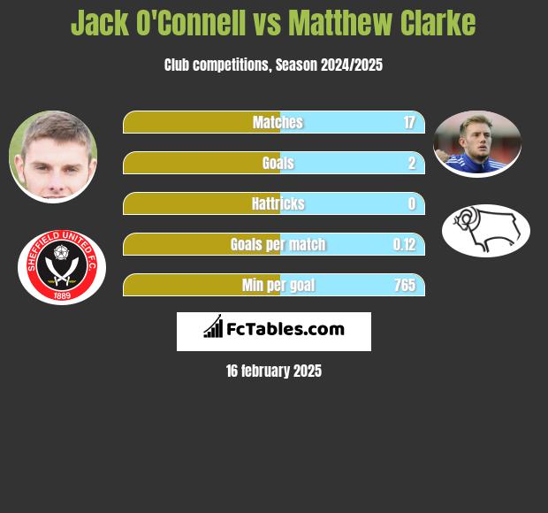 Jack O'Connell vs Matthew Clarke h2h player stats