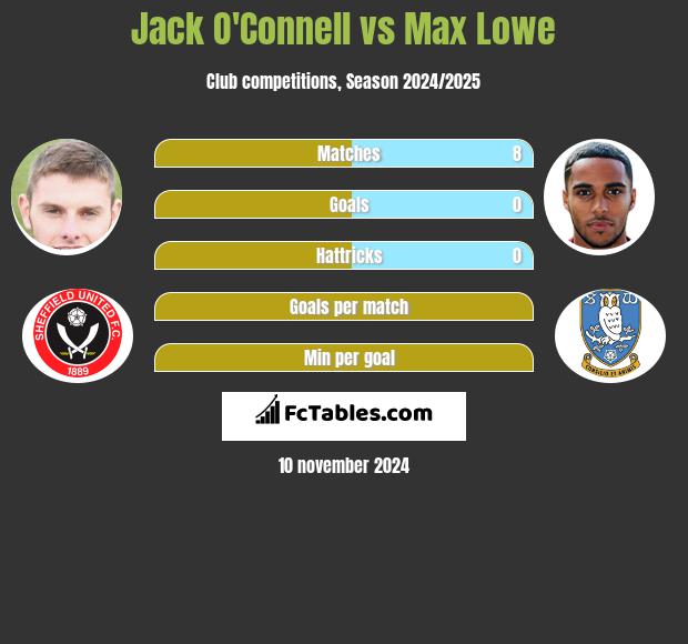 Jack O'Connell vs Max Lowe h2h player stats