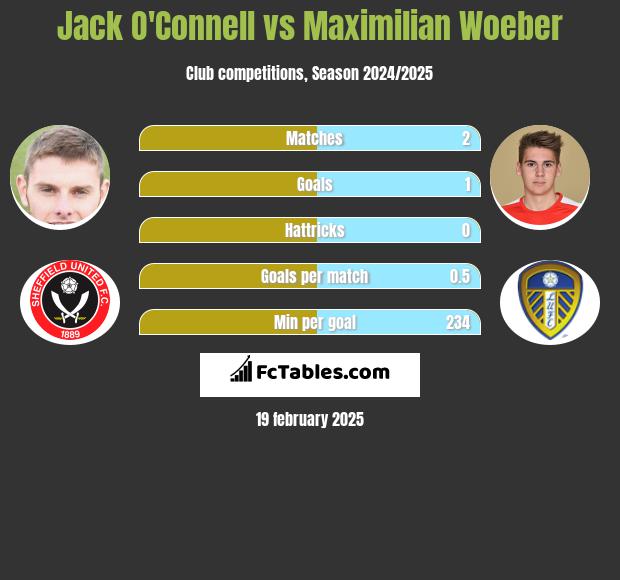 Jack O'Connell vs Maximilian Woeber h2h player stats