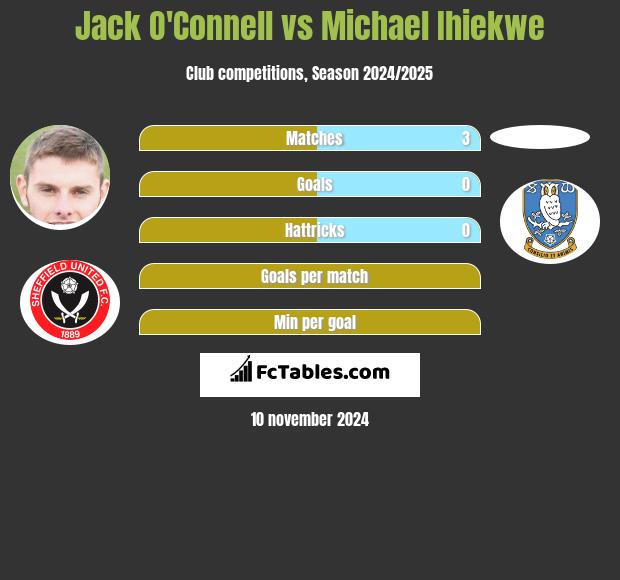 Jack O'Connell vs Michael Ihiekwe h2h player stats