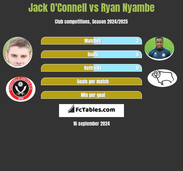 Jack O'Connell vs Ryan Nyambe h2h player stats