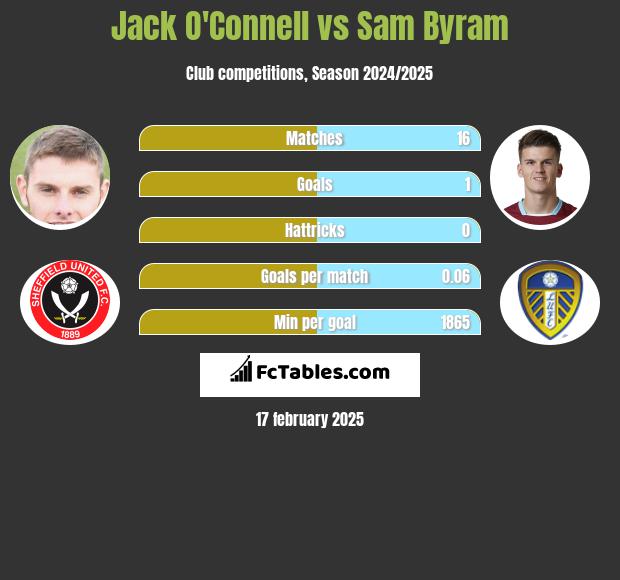 Jack O'Connell vs Sam Byram h2h player stats