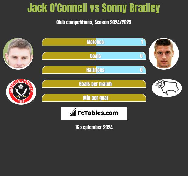 Jack O'Connell vs Sonny Bradley h2h player stats