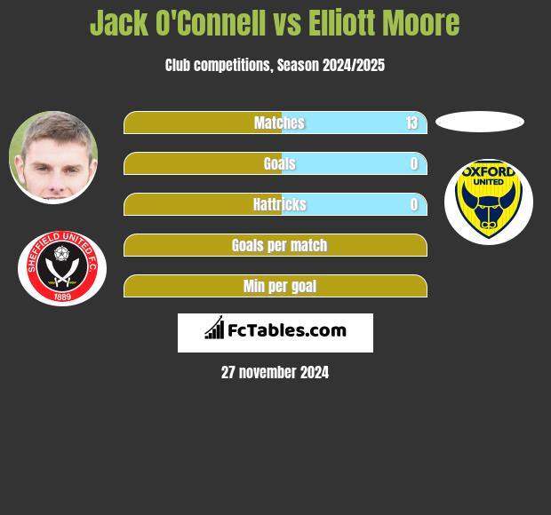 Jack O'Connell vs Elliott Moore h2h player stats