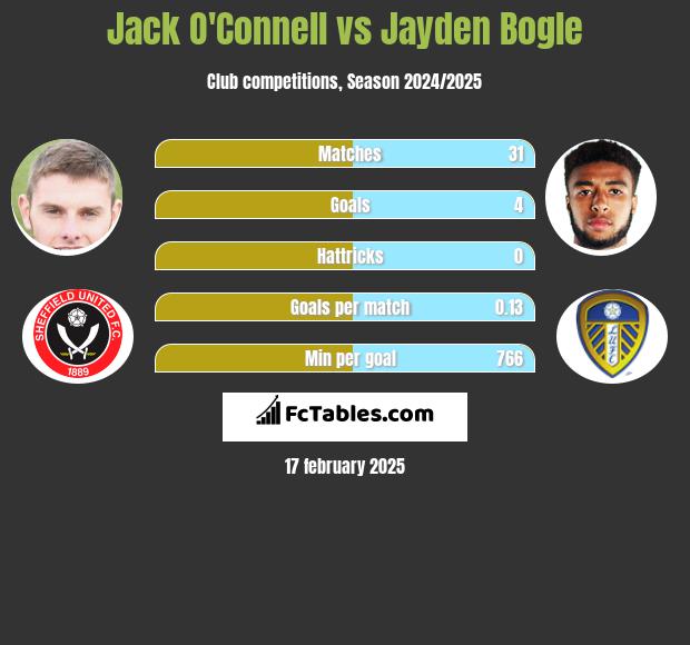 Jack O'Connell vs Jayden Bogle h2h player stats