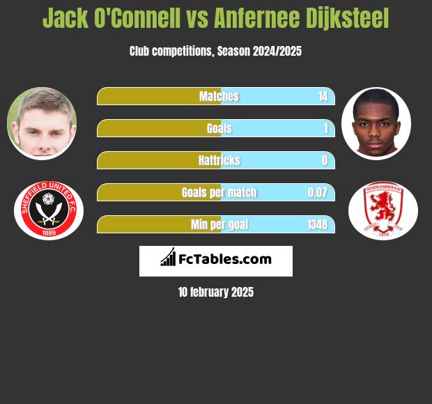 Jack O'Connell vs Anfernee Dijksteel h2h player stats