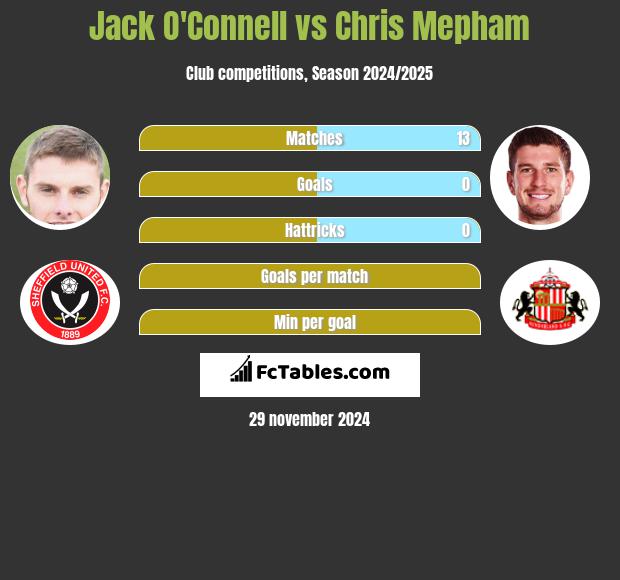 Jack O'Connell vs Chris Mepham h2h player stats